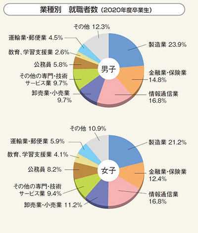 業種別 就職者数(2020年度卒業生)