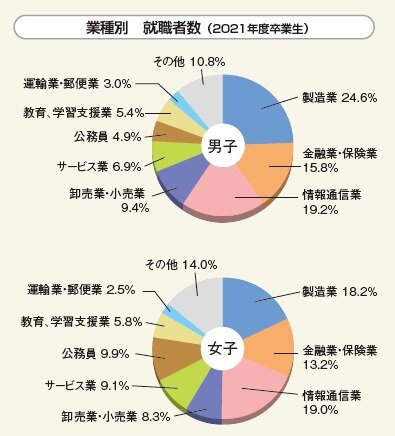 業種別就職者数2021.jpg